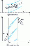 Figure 2 - Decomposition of the three-dimensional flow into two two-dimensional flows