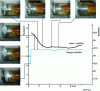 Figure 25 - Same results obtained experimentally (evolution of height and airborne noise with inlet pressure)