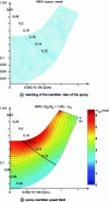 Figure 6 - Mesh and meridian velocity field of a helicocentrifugal pump Nsq 51