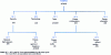 Figure 3 - Structure of CEN/TC 197 – Pumps