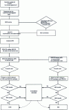 Figure 7 - Steps in the procedure when a question of interest to ISO is developed at CEN