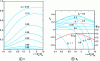 Figure 10 - Evolution of k and ηe according to ν for various values of ξ1[5]