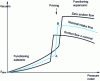 Figure 15 - Ejector operation: vacuum obtained as a function of driving pressure at constant suction flow rate