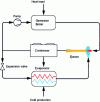 Figure 31 - Schematic diagram of a trithermal ejecto-compression refrigeration cycle