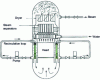 Figure 34 - Coolant circulation in the vessel of an ordinary boiling water nuclear reactor