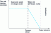 Figure 8 - Schematic representation of suction performance as a function of ejector outlet pressure