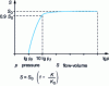 Figure 9 - Flow-volume versus pressure curve for an oil-sealed positive-displacement pump (doc. Alcatel)