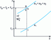 Figure 17 - Entropy diagram of isentropic deceleration