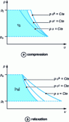 Figure 3 - Comparison of reversible work