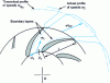 Figure 1 - Losses in a moving centrifugal impeller channel