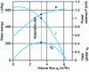 Figure 1 - Characteristics of a constant-speed multistage centrifugal pump (N = 3,000 rpm)