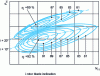 Figure 9 - Partial hill curves of a Kaplan turbine