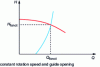 Figure 10 - Determining the turbine operating point by intersection of the "machine" and "system" curves