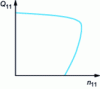 Figure 11 - Characteristic curve of a reversible Francis turbine-pump operating in the turbine direction for a given guideway opening.