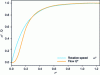 Figure 18 - Time trends in pump speed and dimensionless flow during the start-up transient