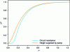 Figure 19 - Time evolution of pump delivery head and pump head term derived from system resistance