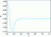 Figure 20 - Temporal evolution of available height at wheel entry