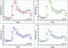 Figure 14 - Percentage reduction in pressure drop coefficient for different scenarios