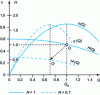 Figure 2 - Characteristic curves H (Q ) and eta (Q) of a pump for two operating speeds