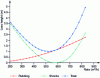 Figure 34 - Total losses in the diffuser as a function of pump flow – Example for a pump with Nsq56