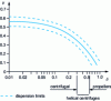 Figure 4 - Relationship between head and flow coefficients for pumps