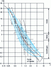 Figure 8 - Standard evolution according to Cordier [6].