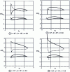 Figure 15 - Velocity fields as a function of incidence