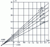 Figure 33 - Evolution of nominal point with grid geometry