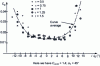 Figure 34 - Evolution of ...