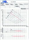 Figure 8 - General performance of an Nsq = 245 circulator (doc. Ensival-Moret)