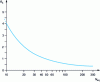 Figure 9 - Relationship between specific radius and specific speed