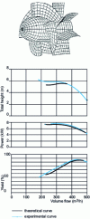 Figure 14 - Comparison of calculated and experimentally measured performance