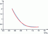 Figure 11 - Evolution of lambda as a function of flow