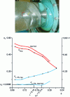 Figure 14 - Inducer-centrifugal wheel association. Head-flow and NPSH-flow characteristic curves with and without inductor (values expressed in terms of coefficients).