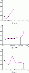 Figure 24 - Cavitation coefficient (critical NPSH at 15% head) as a function of the flow coefficient calculated at the nominal point