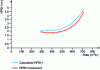 Figure 38 - Comparison of NPSH measured and calculated by averaging relationships (19)