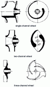 Figure 14 - Wheels with a small number of wings and wide cross-sections