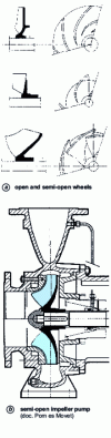 Figure 15 - Open and semi-open impellers and semi-open impeller pump (doc. Pompes Movet)