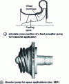 Figure 18 - Feed propeller pumps