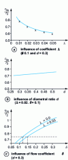 Figure 19 - Influence of λ, δ and d on the outside diameter at the feed screw inlet