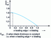 Figure 22 - Influence of grinding on specific suction speed S