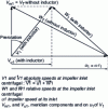 Figure 24 - Speed triangles at centrifugal impeller inlet with and without inductor