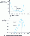 Figure 25 - NPSHc and S evolution with flow rate of a feed propeller pump