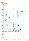 Figure 26 - Stable and unstable operating zones of a feed propeller pump, as a function of Q and NPSHd 