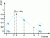 Figure 5 - Evolution of the tangential velocity Vt of a particle as a function of its position in the channel and in the wheel