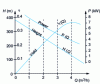 Figure 9 - Characteristic curves for an 8-stage side channel pump (example)