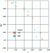 Figure 14 - Example of nanometric height degradation rate (pressure) as a function of input volume fraction for two rotation speeds