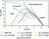 Figure 8 - Example of pump performance modification with air mass flow rate for different water volume flow rates