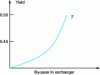 Figure 19 - Thermal efficiency as a function of heat exchanger bypass rate