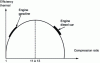 Figure 2 - Evolution of the schematic thermal efficiency as a function of its volumetric compression ratio